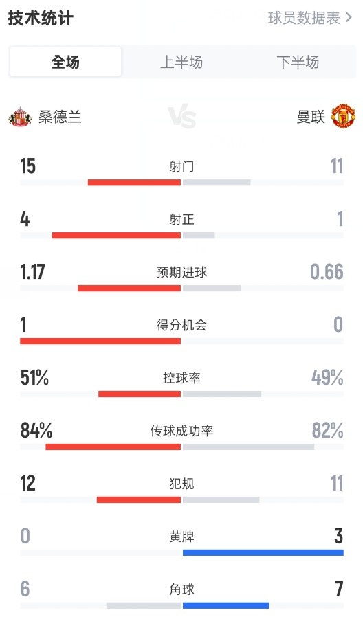 8868-桑德兰0-0曼联全场数据：射门15-11，射正4-1，控球率51%-49%